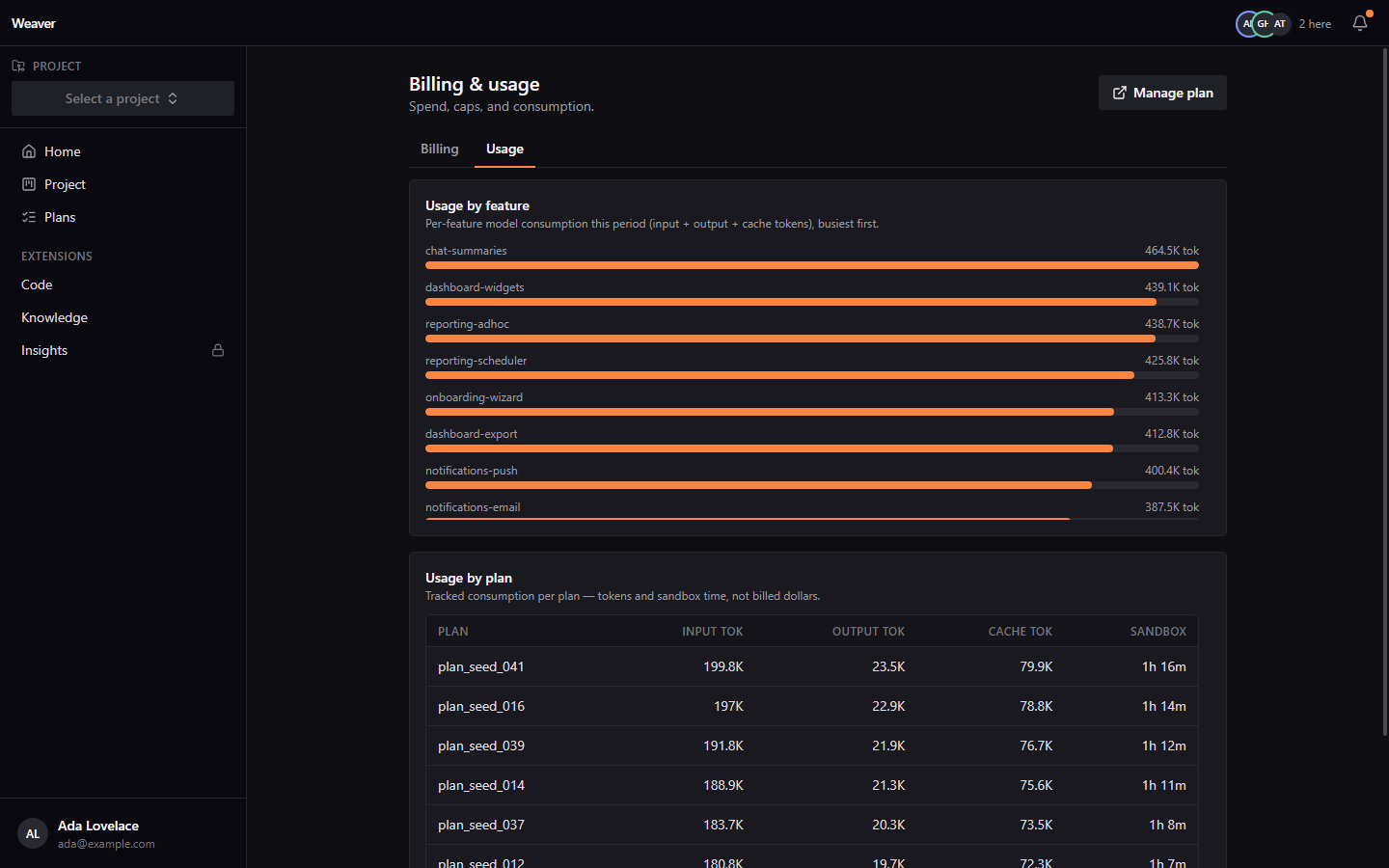 Weaver billing usage dashboard charting per-feature token consumption and per-plan token and sandbox totals.